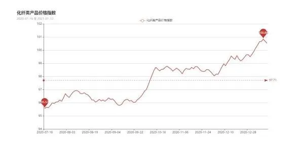 इस महीने में फाइबर की कीमत में बदलाव